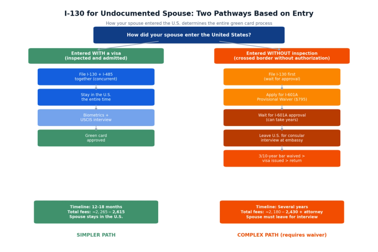 I-130 Undocumented Spouse Two Pathways Flowchart | Immiva Decision flowchart showing two green card pathways for undocumented spouses based on entry type