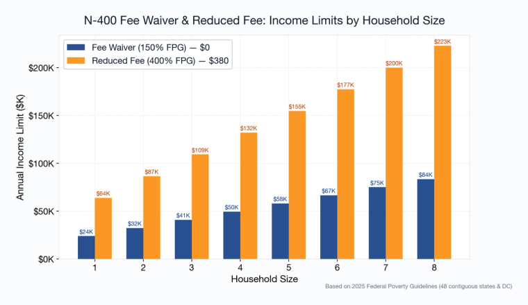 Bar chart showing N-400 fee waiver and reduced fee income limits by household size from 1 to 8 persons
