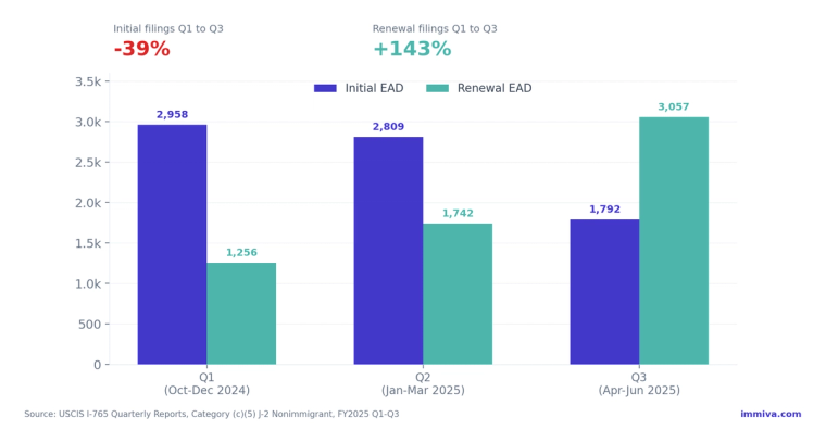 J-2 EAD Initial vs Renewal Filings FY2025 Q1 to Q3 | Immiva