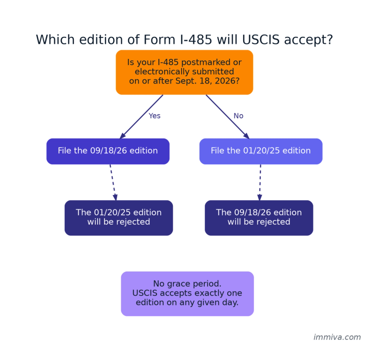 Decision tree showing which Form I-485 edition USCIS accepts based on whether the application is postmarked before or on or after September 18, 2026