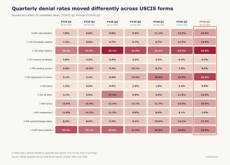 Quarterly USCIS Denial Rates by Form | Immiva Quarterly denial-rate heatmap for 12 USCIS form categories from FY2025 Q1 to FY2026 Q3.