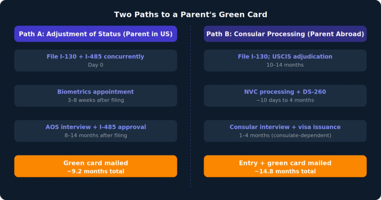 Two Paths to a Parent's Green Card AOS vs Consular Processing Timeline | Immiva