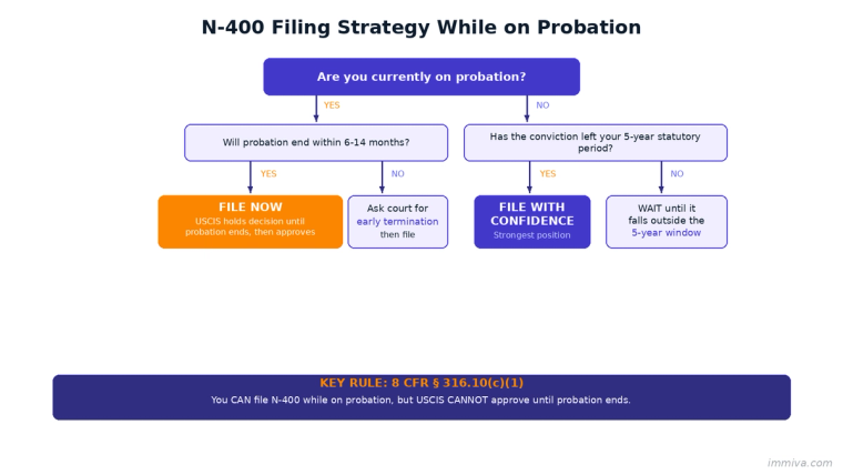 N-400 Filing Strategy While on Probation Decision Flowchart | Immiva Decision flowchart for filing Form N-400 while on probation showing paths for early termination, filing now, or waiting based on 8 CFR 316.10(c)(1)