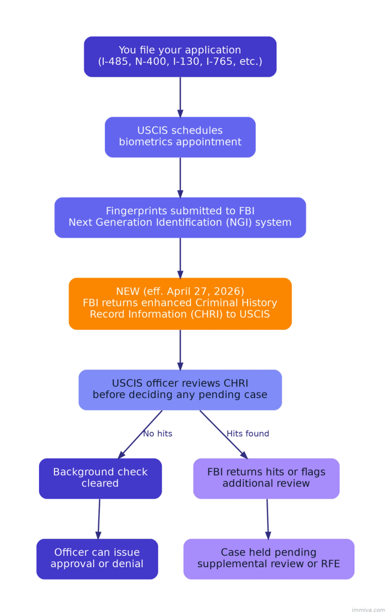 Flowchart of the USCIS enhanced security check process effective April 27, 2026, showing application filing through biometrics, FBI Next Generation Identification CHRI, and officer review.