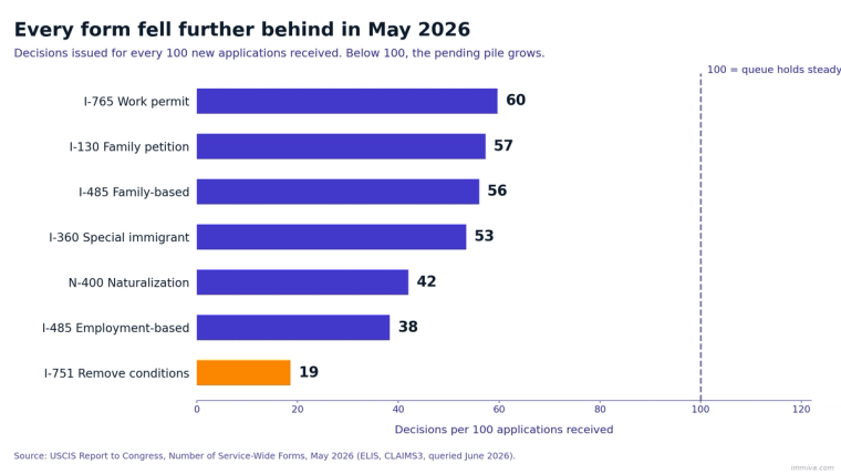 Bar chart showing USCIS decisions issued for every 100 applications received by form in May 2026, with every major form below the break-even line of 100 and I-751 lowest at 19.