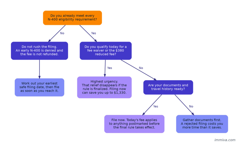 Decision tree showing whether to file Form N-400 now, with branches for eligibility, fee waiver qualification, and document readiness