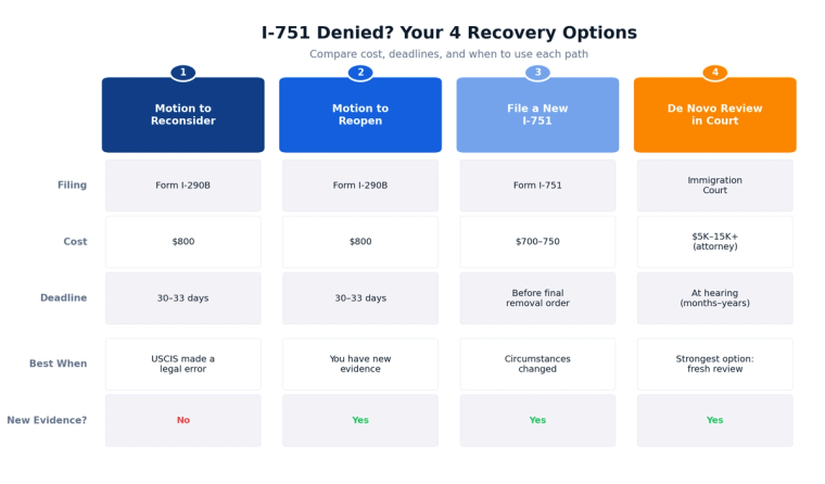 Comparison of 4 recovery options after I-751 denial with costs and deadlines