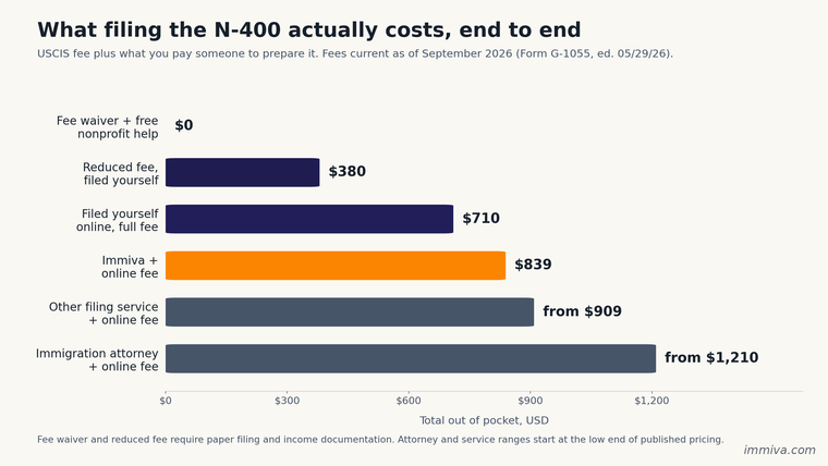 N-400 Filing Cost Comparison 2026 | Immiva Horizontal bar chart comparing the total cost of filing Form N-400 in 2026 across six paths, from $0 with a fee waiver up to $1,210 and above with an immigration attorney