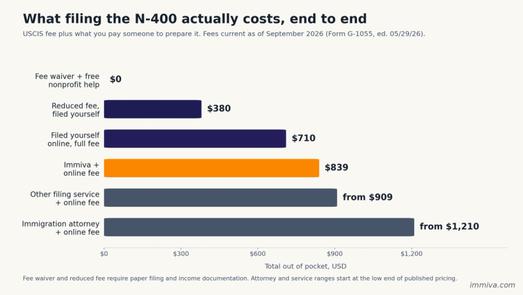 Horizontal bar chart comparing the total cost of filing Form N-400 in 2026 across six paths, from $0 with a fee waiver up to $1,210 and above with an immigration attorney