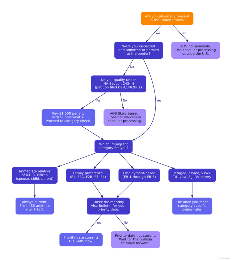 I-485 Adjustment of Status Eligibility Decision Tree (2026) | Immiva Decision tree mapping I-485 adjustment of status eligibility in 2026, from physical presence and inspection through Section 245(i) to immigrant category paths