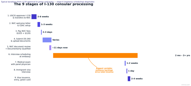 The 9 Stages of I-130 Consular Processing Timeline | Immiva Bar chart of the 9 I-130 consular processing stages, from USCIS approval to visa issuance