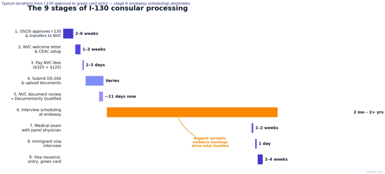 Bar chart of the 9 I-130 consular processing stages, from USCIS approval to visa issuance