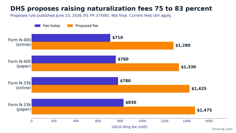 Horizontal bar chart comparing current and proposed USCIS fees for Form N-400 and Form N-336, showing N-400 online rising from $710 to $1,280 and N-400 paper from $760 to $1,330