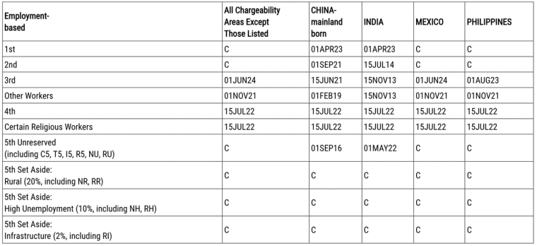 Visa Bulletin Employment-Based Priority Dates Chart | Immiva Visa Bulletin employment-based preference categories priority dates table showing EB-1 through EB-5 for All Chargeability Areas, China, India, Mexico, and Philippines
