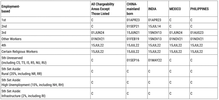 Visa Bulletin employment-based preference categories priority dates table showing EB-1 through EB-5 for All Chargeability Areas, China, India, Mexico, and Philippines