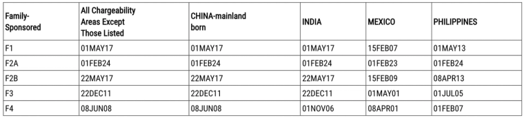 Visa Bulletin family-sponsored preference categories priority dates table showing F1 through F4 for All Chargeability Areas, China, India, Mexico, and Philippines
