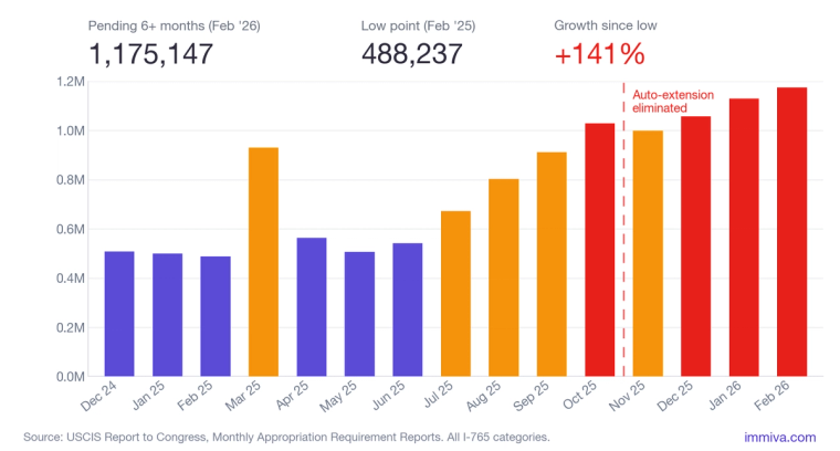 I-765 Cases Pending Over Six Months, Dec 2024 - Feb 2026 | Immiva Monthly bar chart of all I-765 cases pending 6+ months, reaching 1,175,147 in Feb 2026, up 141% from a 488,237 low in Feb 2025 after the H-4 EAD auto-extension ended.