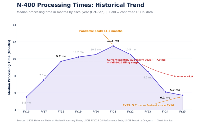 Line chart of N-400 median processing time by fiscal year, peaking at 11.5 months in FY2021 and falling to 5.7 months in FY2025.