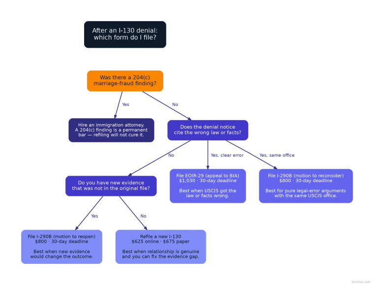I-130 denial decision tree: EOIR-29, I-290B, or refile | Immiva Decision tree for choosing between EOIR-29 appeal, I-290B motion to reopen or reconsider, and refiling a new I-130 after a USCIS denial