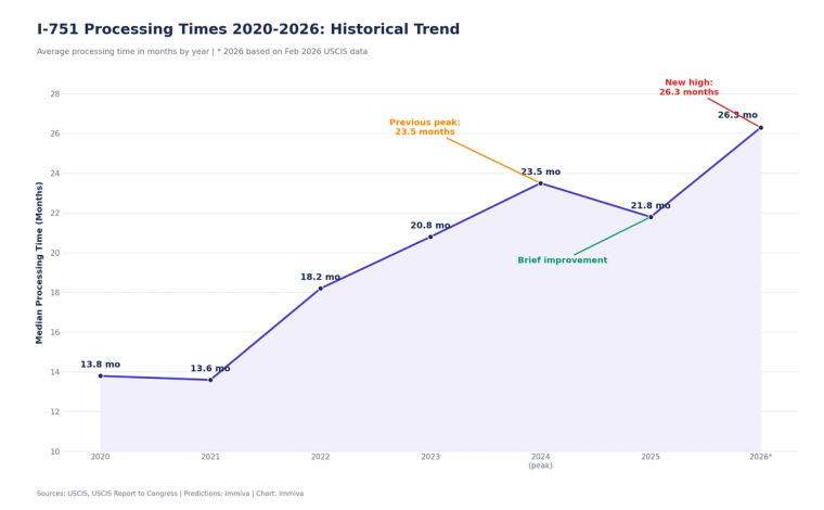 Line chart showing average I-751 remove conditions processing time climbing from 13.8 months in 2020 to a new high of 26.3 months based on February 2026 USCIS data.