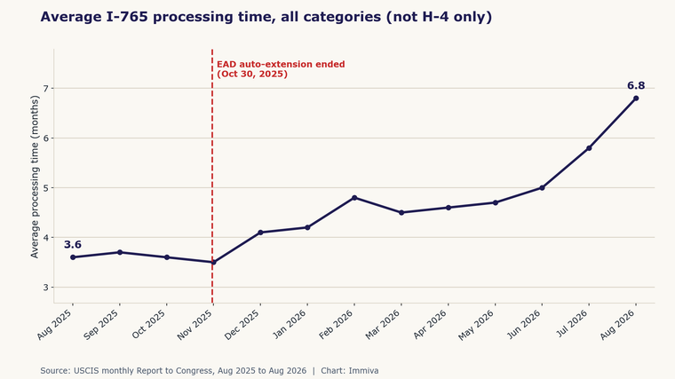 Average I-765 processing time, all categories (not H-4 only) | Immiva Average I-765 (all categories) processing time rose from 3.6 months in August 2025 to 6.8 months in August 2026.