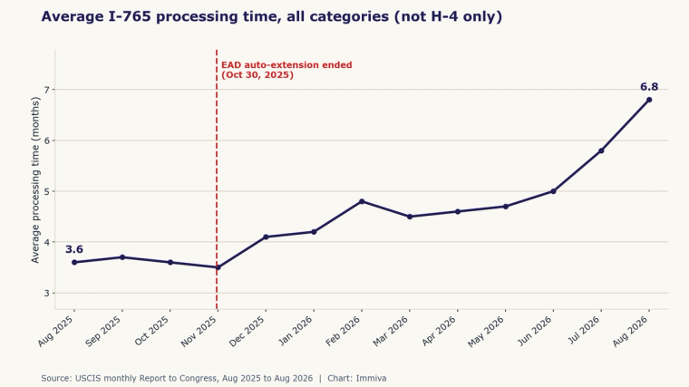 Average I-765 (all categories) processing time rose from 3.6 months in August 2025 to 6.8 months in August 2026.