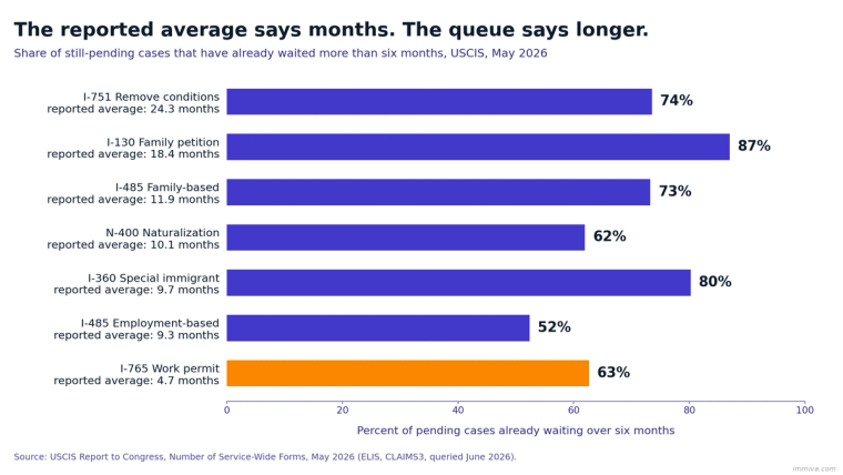 Bar chart comparing each form's USCIS average processing time with the share of its still-pending cases that had already waited more than six months in May 2026, with I-765 work permits highlighted at 63 percent.