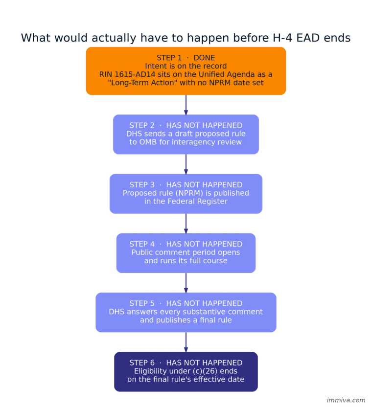 Process diagram showing the six rulemaking steps required before H-4 EAD eligibility could end, with step one marked done and steps two through six marked as not yet happened
