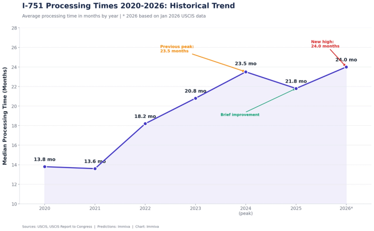 I-751 Processing Times 2020-2026 Historical Trend Line Chart | Immiva