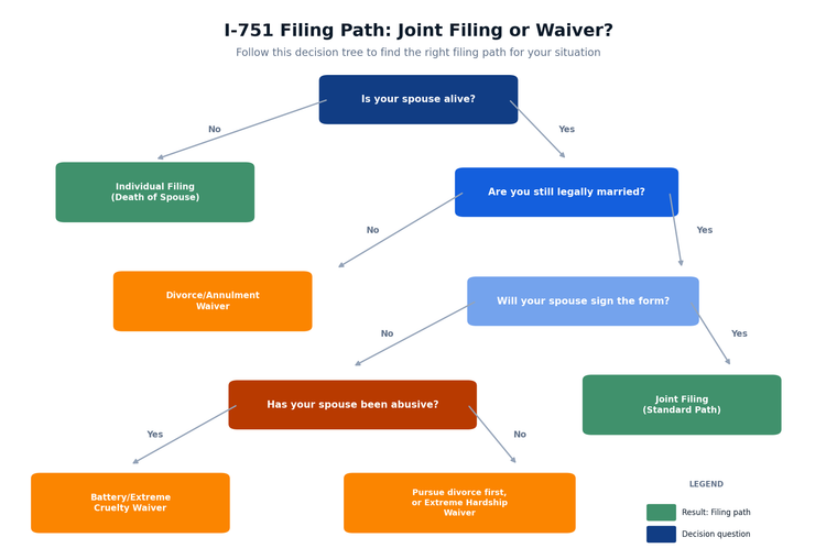 I-751 Joint Filing vs Waiver Decision Flowchart | Immiva Decision tree flowchart to determine whether to file I-751 jointly or with a waiver