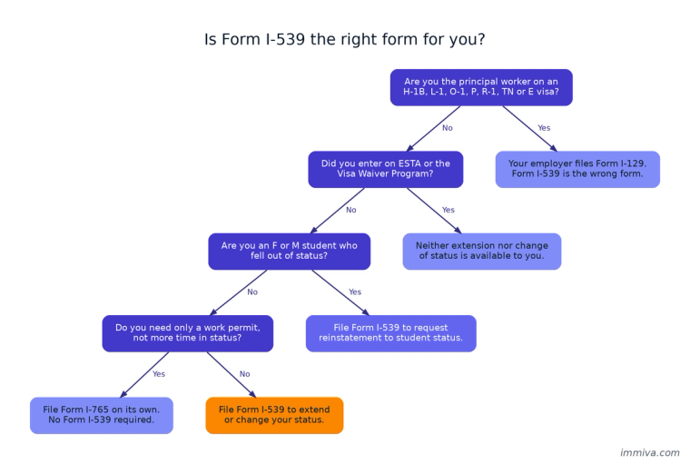 Decision tree for whether Form I-539 is the right form: principal H-1B, L-1, O-1, P, R-1, TN and E workers file Form I-129 instead, ESTA entrants have no relief, and out-of-status F and M students seek reinstatement.