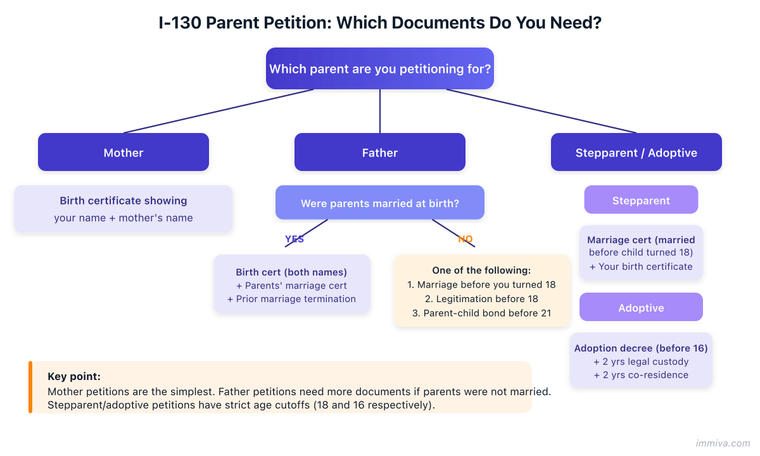 I-130 Parent Petition Document Requirements Decision Tree | Immiva