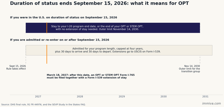 Duration of Status Ends September 15, 2026: What It Means for OPT | Immiva Timeline of F-1 students on duration of status before September 15, 2026 versus those admitted after, with the March 18, 2027 Form I-539 cutoff and November 14, 2030 outer limit