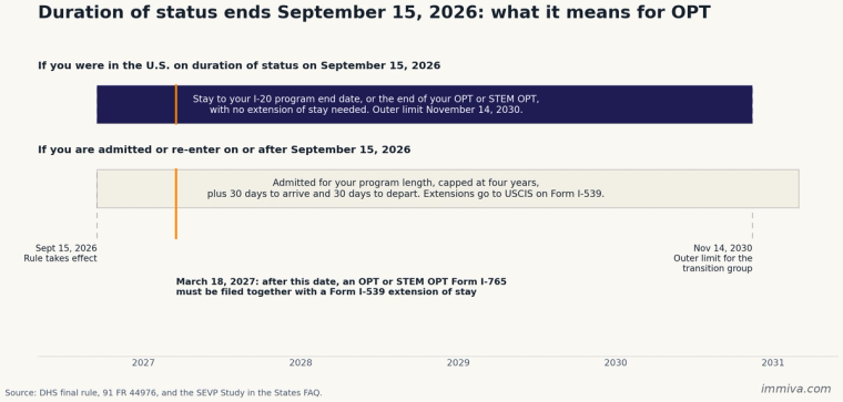 Timeline of F-1 students on duration of status before September 15, 2026 versus those admitted after, with the March 18, 2027 Form I-539 cutoff and November 14, 2030 outer limit