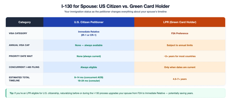 I-130 Spouse Petition US Citizen vs LPR Comparison | Immiva Comparison of I-130 spouse petition for US citizen petitioner (Immediate Relative, IR-1/CR-1, no visa cap, 8-24 months) vs LPR petitioner (F2A preference, 4.5-7+ years)