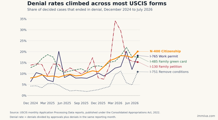 USCIS Denial Rates by Form 2024-2026 Line Chart | Immiva Line chart showing USCIS denial rates rising from December 2024 to July 2026 for N-400, I-765, I-485 family, I-130, and I-751, with N-400 climbing from 8 percent to 20 percent.
