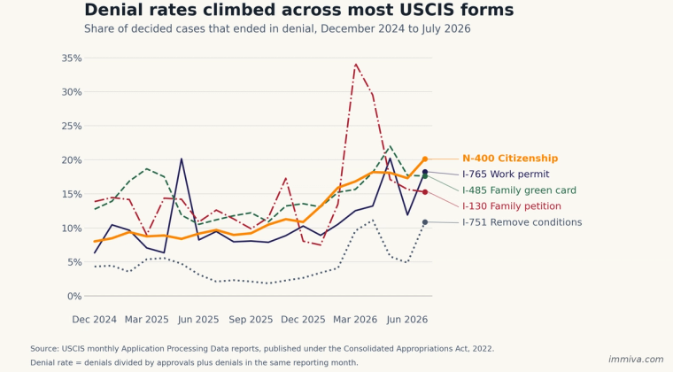 Line chart showing USCIS denial rates rising from December 2024 to July 2026 for N-400, I-765, I-485 family, I-130, and I-751, with N-400 climbing from 8 percent to 20 percent.