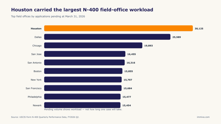 Chart of the ten field offices with the most pending N-400 cases on March 31, 2026, led by Houston with 30,125 and Dallas with 25,589.