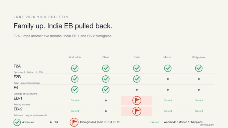 June 2026 Visa Bulletin Priority Dates | Immiva June 2026 visa bulletin priority date grid showing F2A, F2B, and F4 family categories advancing while India EB-1 and EB-2 retrogress