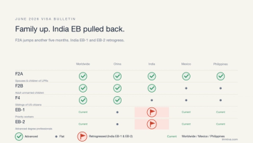 June 2026 Visa Bulletin Priority Dates | Immiva June 2026 visa bulletin priority date grid showing F2A, F2B, and F4 family categories advancing while India EB-1 and EB-2 retrogress
