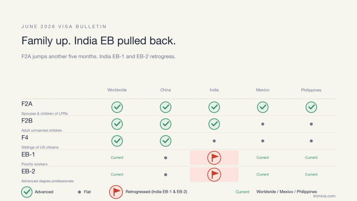 June 2026 Visa Bulletin Priority Dates | Immiva June 2026 visa bulletin priority date grid showing F2A, F2B, and F4 family categories advancing while India EB-1 and EB-2 retrogress
