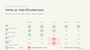 June 2026 visa bulletin priority date grid showing F2A, F2B, and F4 family categories advancing while India EB-1 and EB-2 retrogress