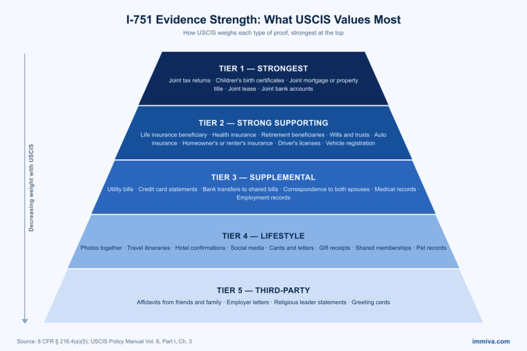 Pyramid chart showing 5 tiers of I-751 evidence strength from strongest to supplemental