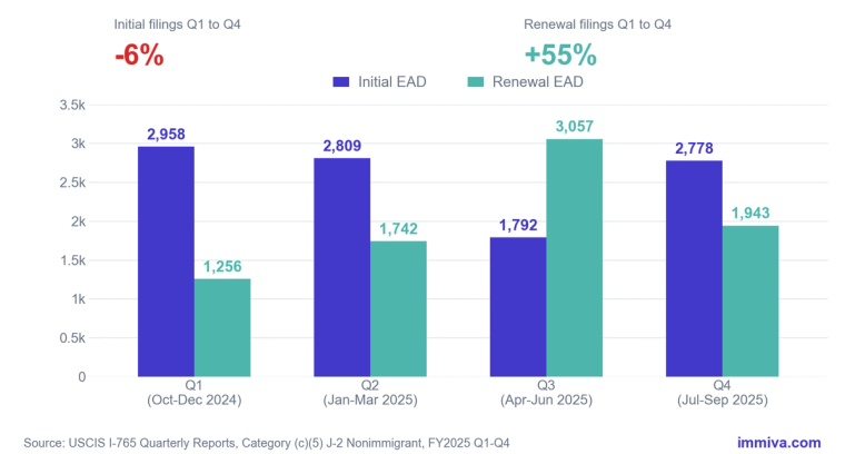 Grouped bar chart comparing J-2 EAD I-765 initial vs renewal filings by quarter; initial drops 6% to 2,778 while renewals rise 55% to 1,943 by Q4 FY2025.