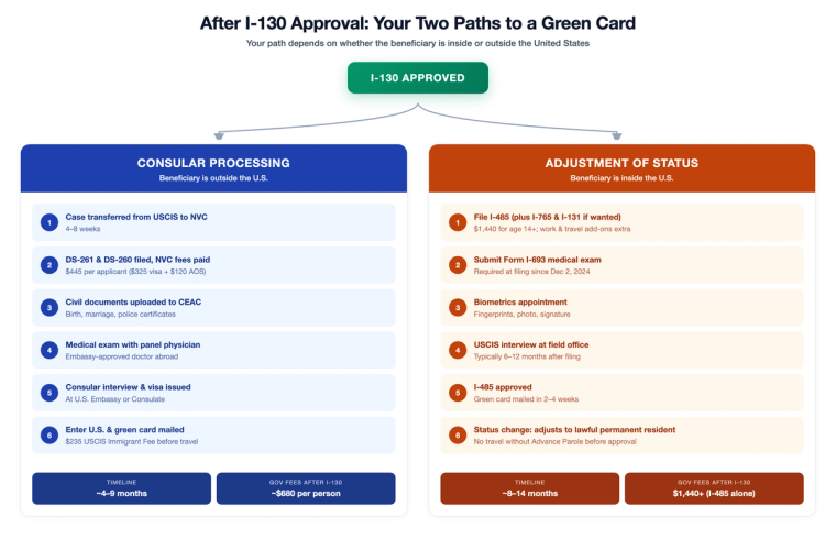 Flowchart showing the two paths after I-130 approval: Consular Processing for beneficiaries outside the U.S. (6 steps, ~4-9 months) and Adjustment of Status for beneficiaries inside the U.S. (6 steps, ~8-14 months)