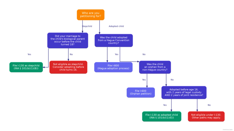 Decision tree showing whether a stepchild qualifies for I-130 based on the marriage-before-18 rule, and the three adopted-child filing paths: I-130, I-600 for orphans, and I-800 for Hague Convention adoptions
