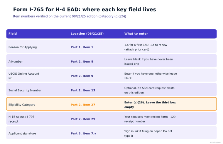 Reference table mapping each key Form I-765 field to its location on the 08/21/25 edition for an H-4 EAD applicant using category (c)(26), showing the eligibility category goes in Part 2 Item 27