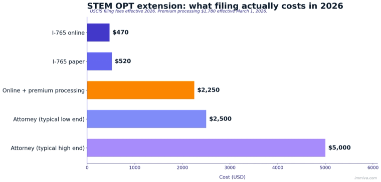 Bar chart comparing 2026 STEM OPT extension filing costs: $470 online, $520 paper, $2,250 with premium processing, and $2,500 to $5,000 in typical attorney fees