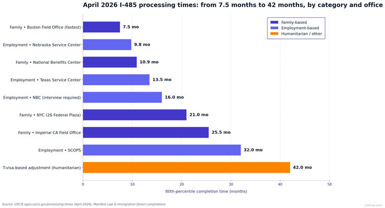 April 2026 I-485 processing times by USCIS office and category