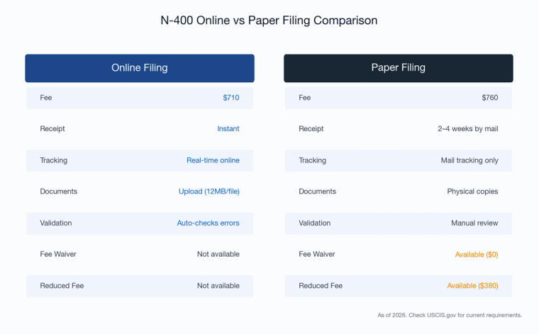 Side-by-side comparison of N-400 online filing versus paper filing showing fees, features, and availability